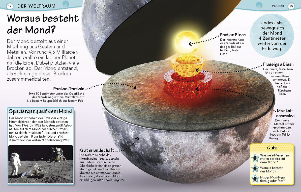Schnittbild des Mondes mit Beschriftungen zu seinem Aufbau: festes Gestein, flüssiges Eisen, innerer Kern, äußerer Kern