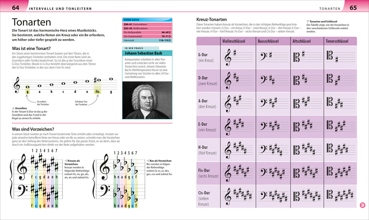 Seite aus einem Musiklehrbuch, erklärt Tonarten, mit Noten, Symbolen, Texten und einem Portrait von Johann Sebastian Bach.