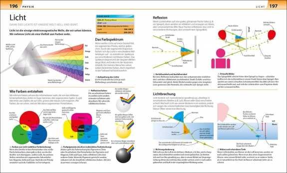 Grafiken und Diagramme zum Thema Licht, Farbspektrum, Reflexion und Lichtbrechung, mit Texten und Illustrationen.