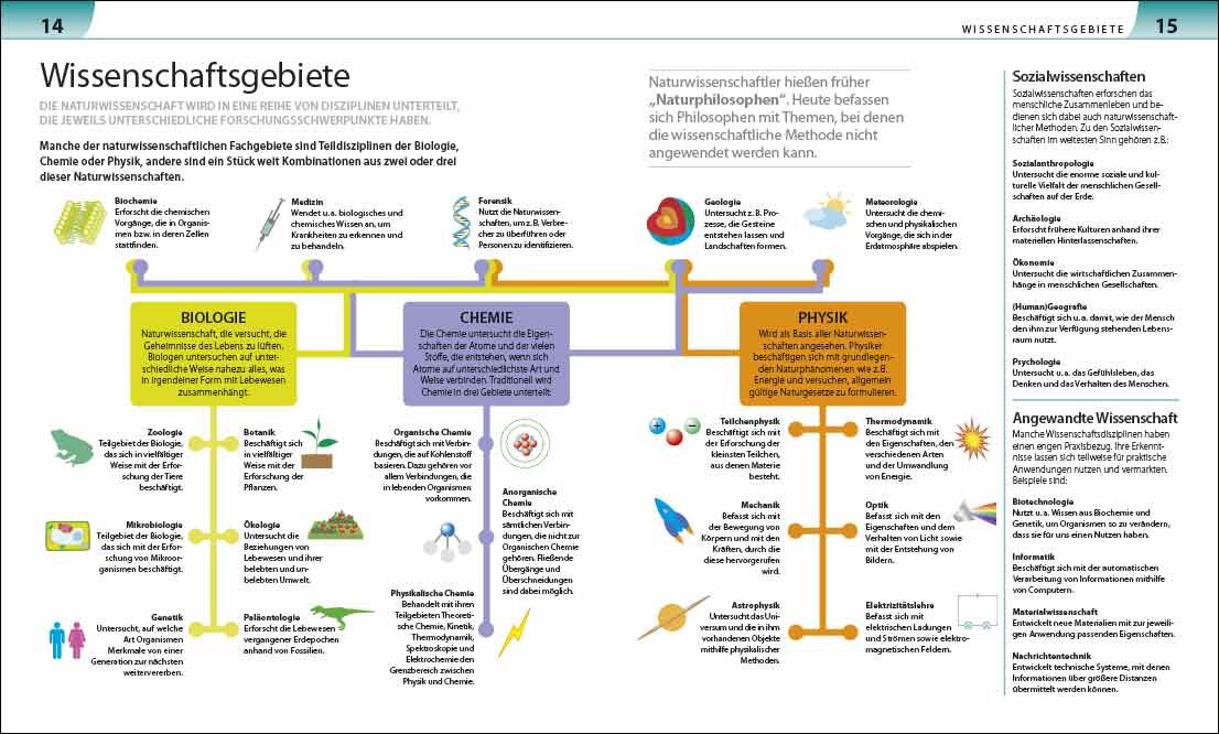 Diagramm zu Wissenschaftsgebieten mit Kategorien Biologie, Chemie, Physik und Sozialwissenschaften, inklusive Unterkategorien.