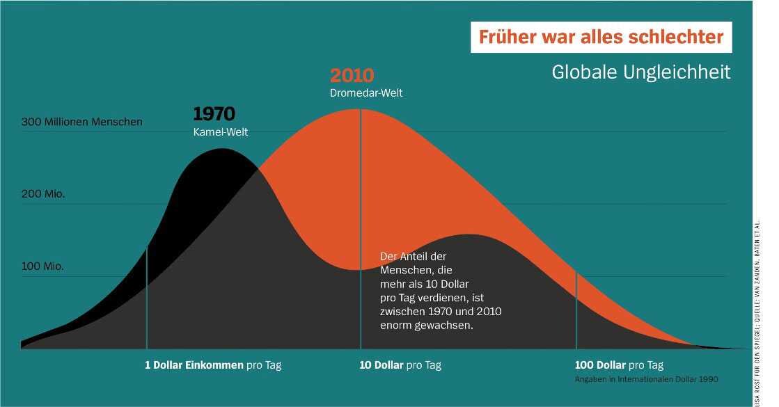 Grafik zeigt die globale Einkommensverteilung 1970, 2010 und 2020, mit wachsendem Anteil der Menschen