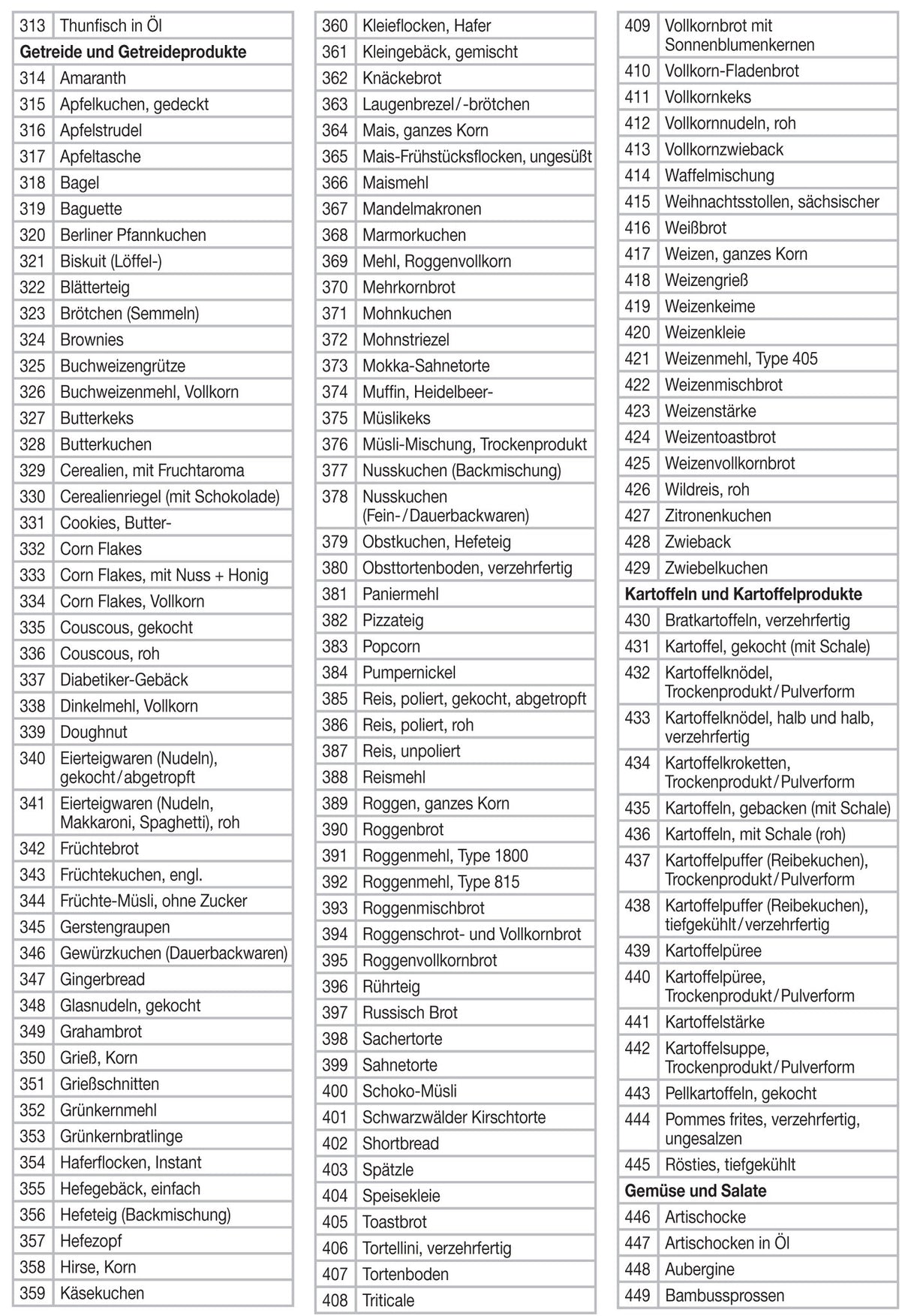Liste verschiedener Backwaren, Getreideprodukte, Kartoffelprodukte, Gemüse und Salate.