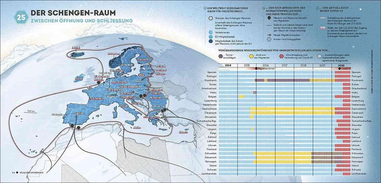 Karte von Europa mit Grenzen, Verkehrswegen und COVID-19-Maßnahmen, rechts Zeitstrahl zu Grenzkontrollen und Migration 2014-2020.