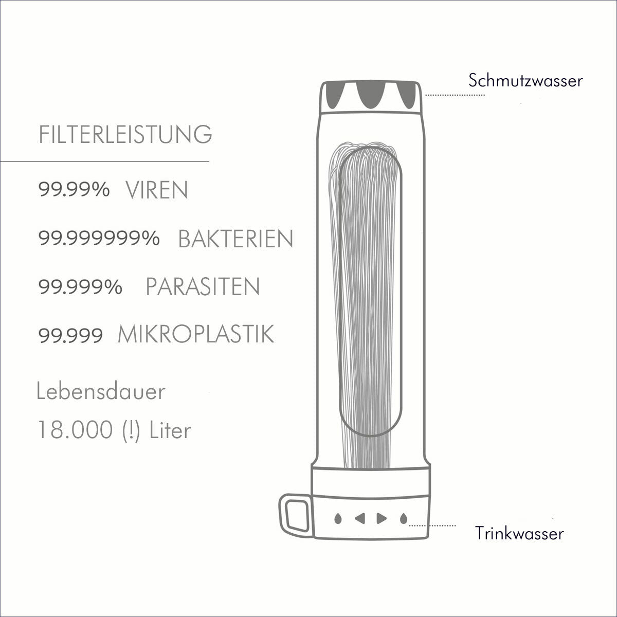 Skizze eines Wasserfilters in Stiftform mit Wasserstand, Wasserhahn, und Beschriftungen zu Filterleistung, Viren, Bakterien, Parasiten, Mikroplastik, Lebensdauer und Wasserarten (Schmutzwasser und Trinkwasser).