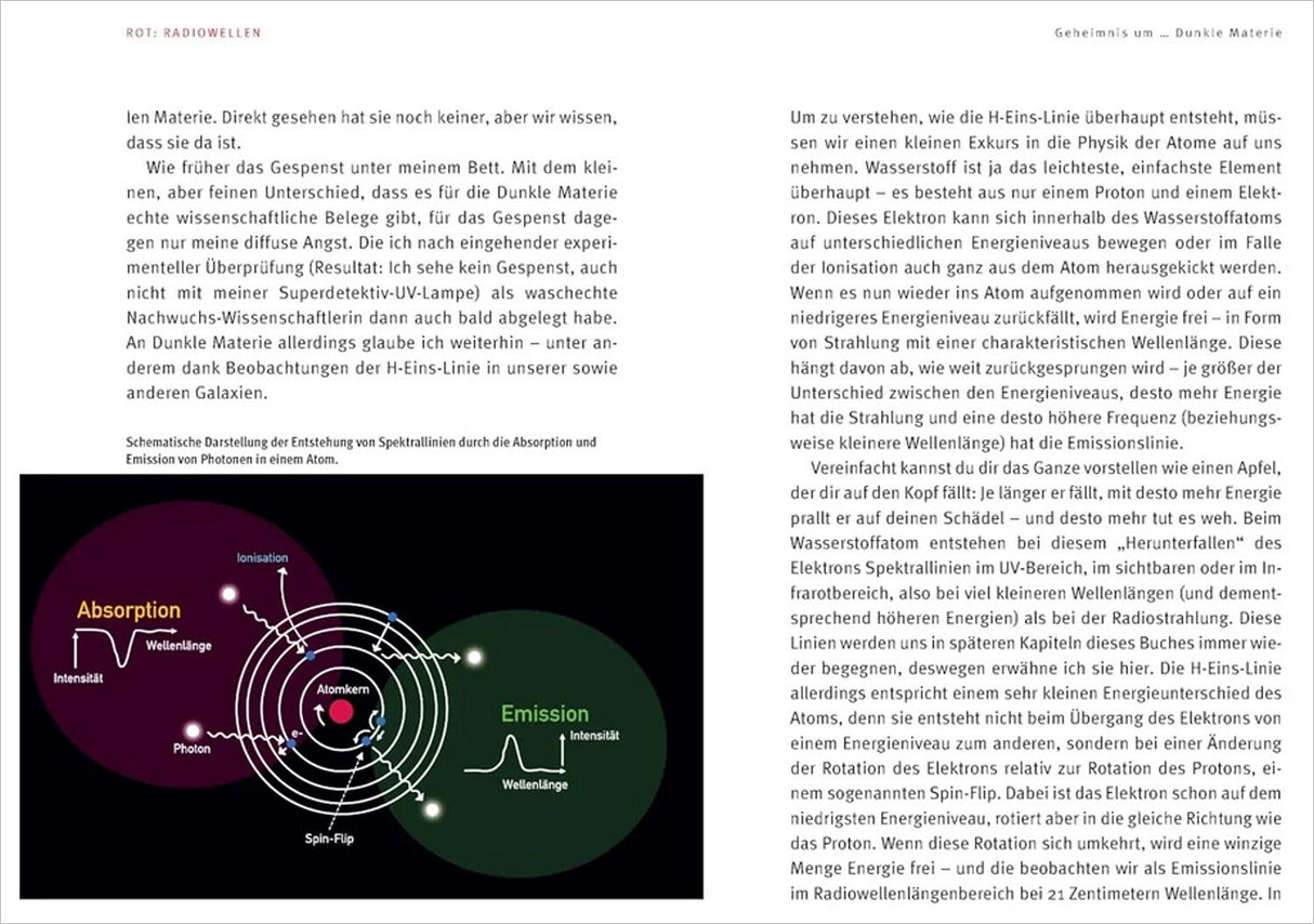 Schematische Darstellung der Entstehung von Spektrallinien durch Absorption und Emission in einem Atom.