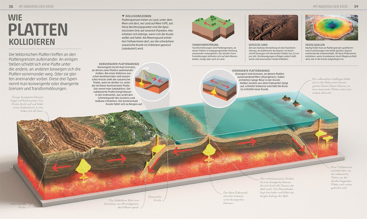 Querschnitt einer Erdkruste mit tektonischen Platten, Subduktion, Vulkanen und Divergenz, inklusive Erklärungen zu Plattentypen
