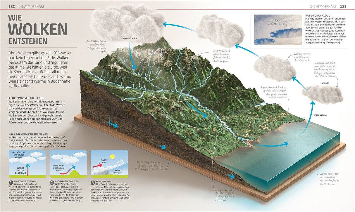Wasser verdunstet aus dem Meer, bildet Wolken, die Regen und Schnee auf die Berge fallen lassen.