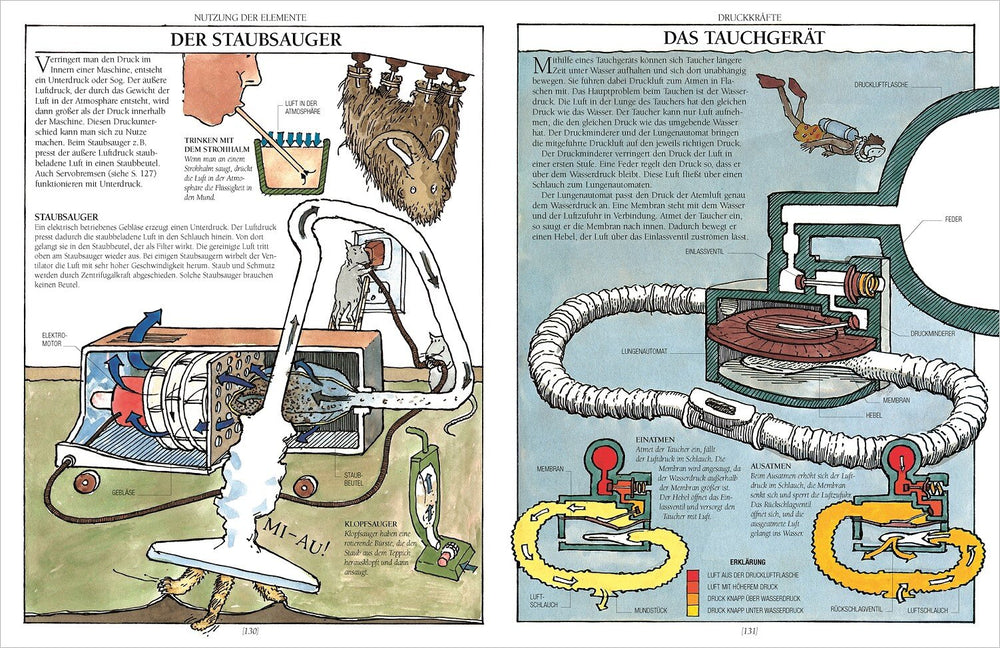 Zwei Seiten mit Illustrationen und Texten zum Funktionsprinzip eines Staubsaugers und eines Tauchgeräts.