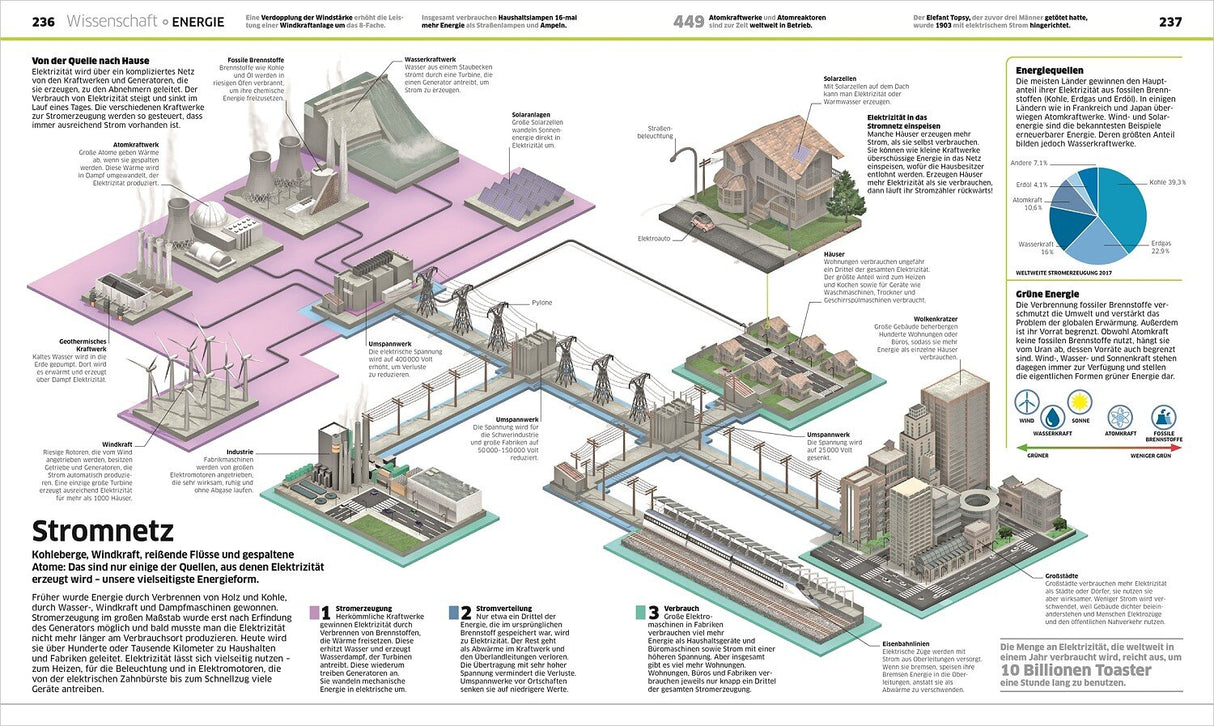 Grafik zeigt die Stromerzeugung aus verschiedenen Quellen, inklusive Windkraft, Wasserkraft, Atomkraft, Solar und Fossilen.