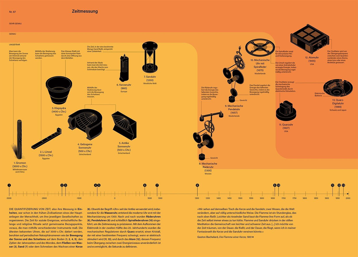 Diagramm zeigt die Entwicklung von Zeitmessern von 3000 v. Chr. bis 1969, inklusive Sonnenuhren, Uhren und Atomuhren.