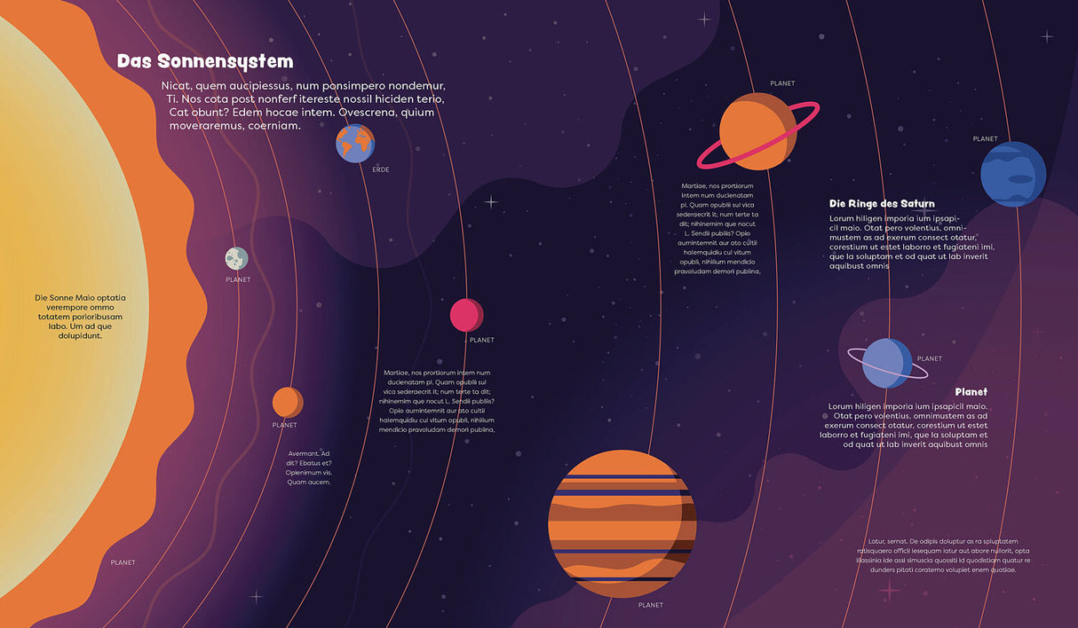 Illustration des Sonnensystems mit Sonne, Planeten und Textbeschreibungen im Weltraum.