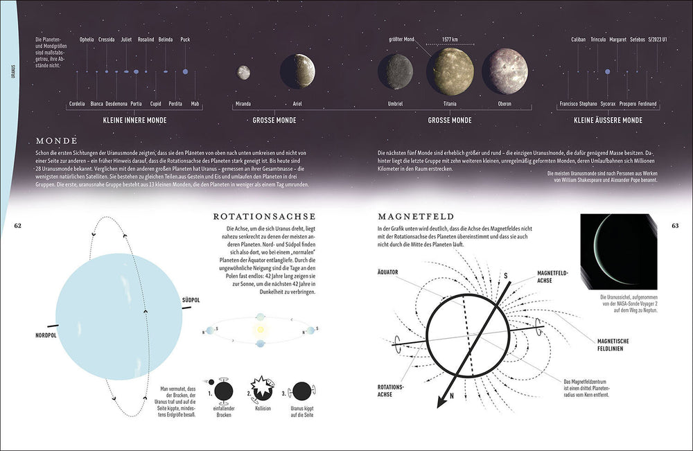 Diagramm mit Übersicht der Planeten, Mondgrößen, Rotationsachsen und Magnetfelder des Uranus.