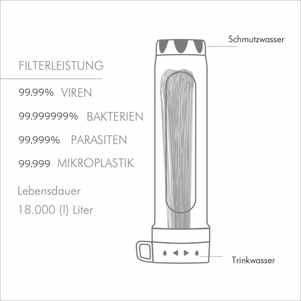 Skizze eines Wasserfilters mit Angaben zu Filterleistung