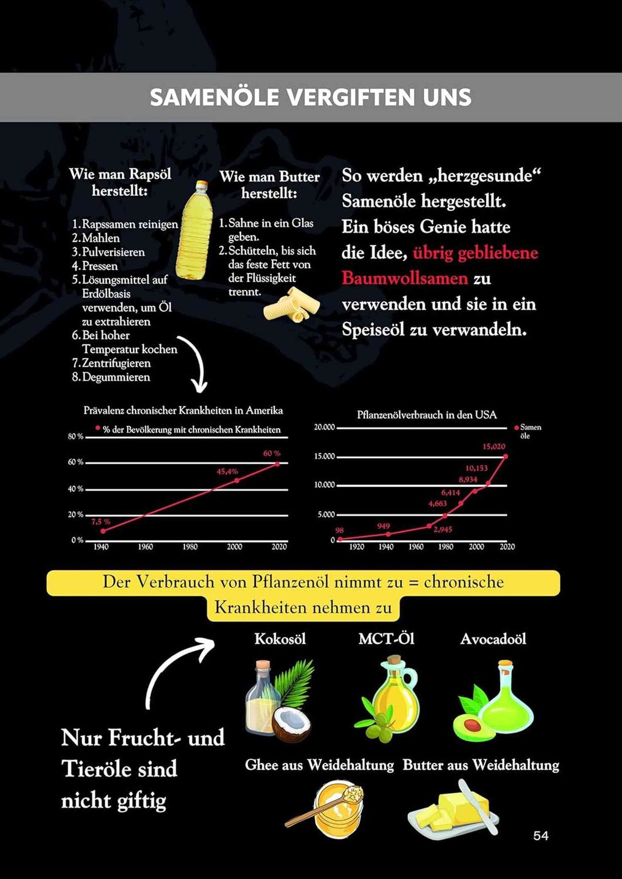 Infografik über die Herstellung und Auswirkungen von pflanzlichen Ölen, mit Diagrammen zu Krankheiten und Verbrauch.