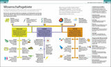 Diagramm zu Wissenschaftsgebieten mit Kategorien Biologie, Chemie, Physik und Sozialwissenschaften, inklusive Unterkategorien.
