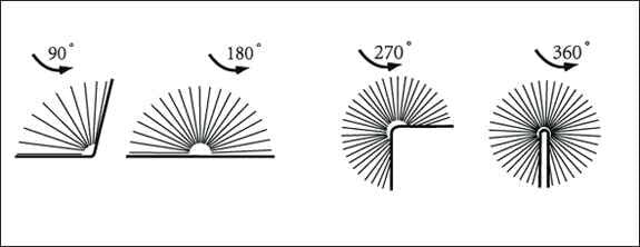Vier Diagramme zeigen Winkel von 90°, 180°, 270° und 360° mit Linienstrahlen.