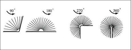 Vier Diagramme zeigen Winkel von 90°, 180°, 270° und 360° mit Linienstrahlen.