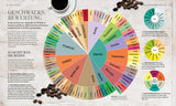 Kaffeetasse, Kaffee, Kaffeebohnen, bunte Aromawörter, Diagramme zur Geschmackseinschätzung, Textabschnitte zur Nutzung von Rändern