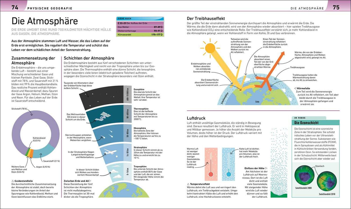 Diagramm zeigt die Schichten der Erdatmosphäre, von Troposphäre bis Exosphäre, mit Höhenangaben und Eigenschaften.
