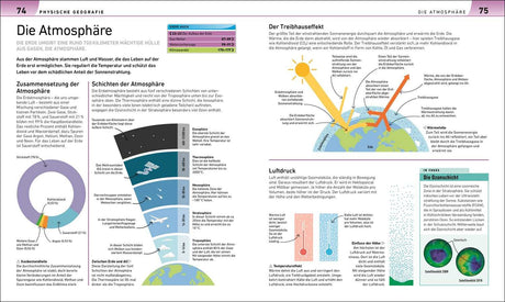 Diagramm zeigt die Schichten der Erdatmosphäre, von Troposphäre bis Exosphäre, mit Höhenangaben und Eigenschaften.