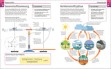 Zwei Seiten einer Infografik: Links Sauerstoffmessung, rechts Kohlenstoffkreislauf mit Pflanzen, Tieren und Atmosphäre.