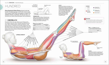 Detaillierte Illustration einer Pilates-Übung mit Muskel- und Gelenkmarkierungen, Textanweisungen und Legende.