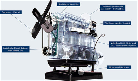 Transparenter Modellmotor mit beschrifteten Komponenten, z.B. Ventiltrieb, Zylinder, Motorblock, Generator, Rotor, Zündfunken.