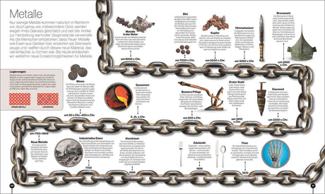 Metallkette mit verschiedenen historischen Metallen, Werkzeugen und Gegenständen, inklusive Beschreibungen und Zeitangaben.