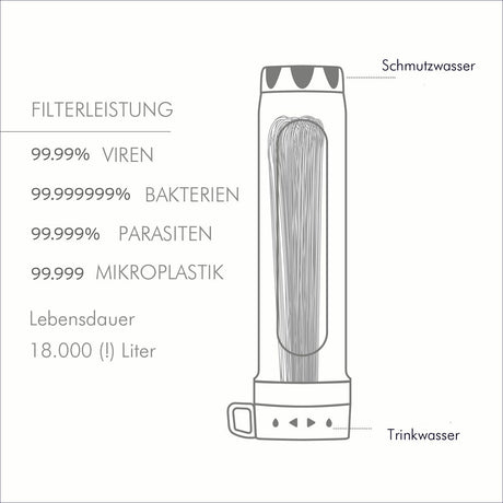 Skizze eines Wasserfilters in Stiftform mit Wasserstand, Wasserhahn, und Beschriftungen zu Filterleistung, Viren, Bakterien, Parasiten, Mikroplastik, Lebensdauer und Wasserarten (Schmutzwasser und Trinkwasser).