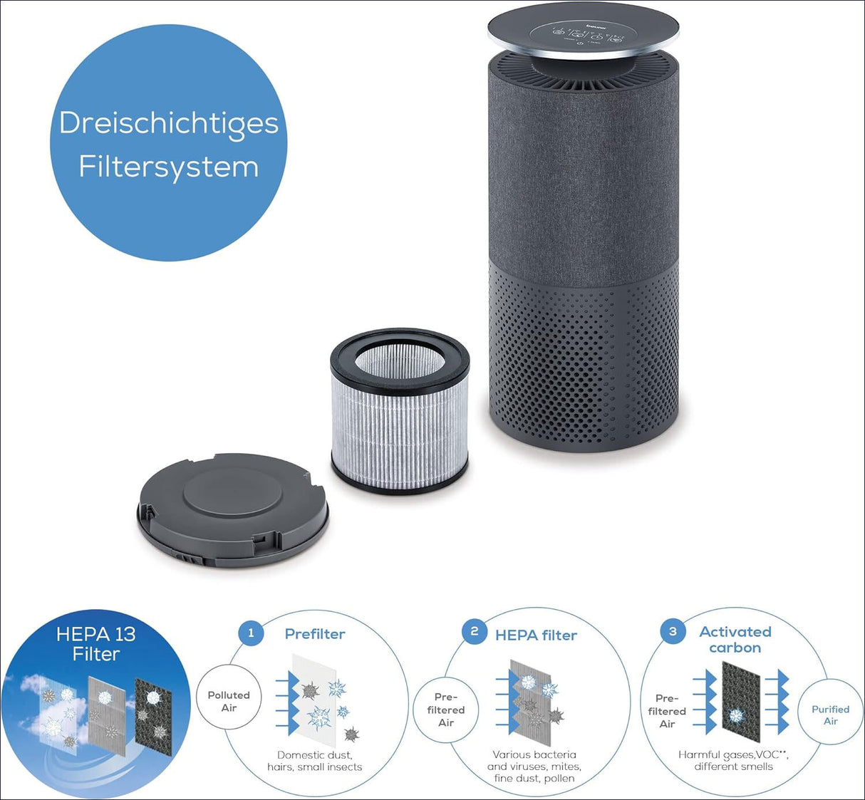 Smart-Luftreiniger mit austauschbaren Filtern, inklusive HEPA-Filter, Aktivkohlefilter und Vorfilter.
