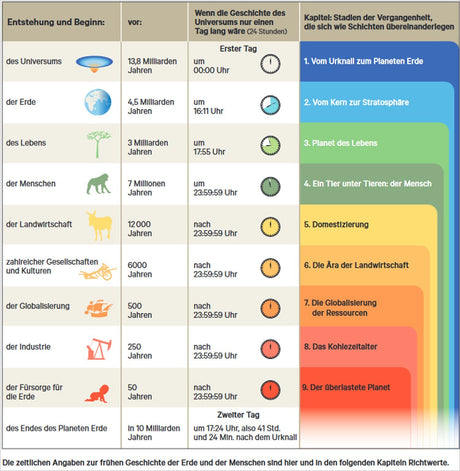 Tabelle mit Zeitangaben zur Entstehung des Universums, Erde, Leben, Mensch, Landwirtschaft, Globalisierung, Industrie, Umwelt.