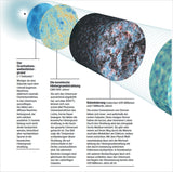 Diagramm zeigt die Entwicklung des Universums in Phasen: Urknall, kosmische Hintergrundstrahlung, Relokalisierung, Expansion.