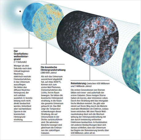 Diagramm zeigt die Entwicklung des Universums in Phasen: Urknall, kosmische Hintergrundstrahlung, Relokalisierung, Expansion.