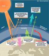 Grafik zeigt Energieflüsse zwischen Sonne, Atmosphäre, Erdoberfläche und Weltall mit Werten in W/m².