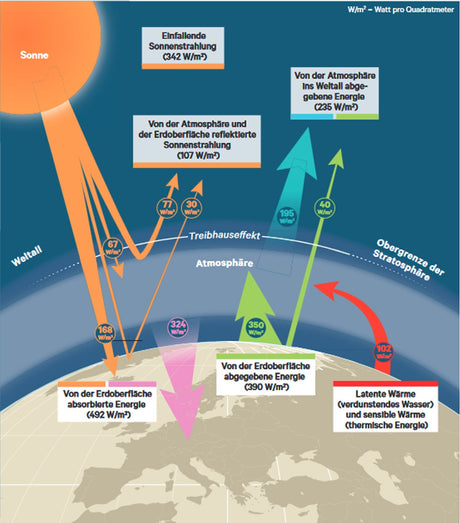 Grafik zeigt Energieflüsse zwischen Sonne, Atmosphäre, Erdoberfläche und Weltall mit Werten in W/m².
