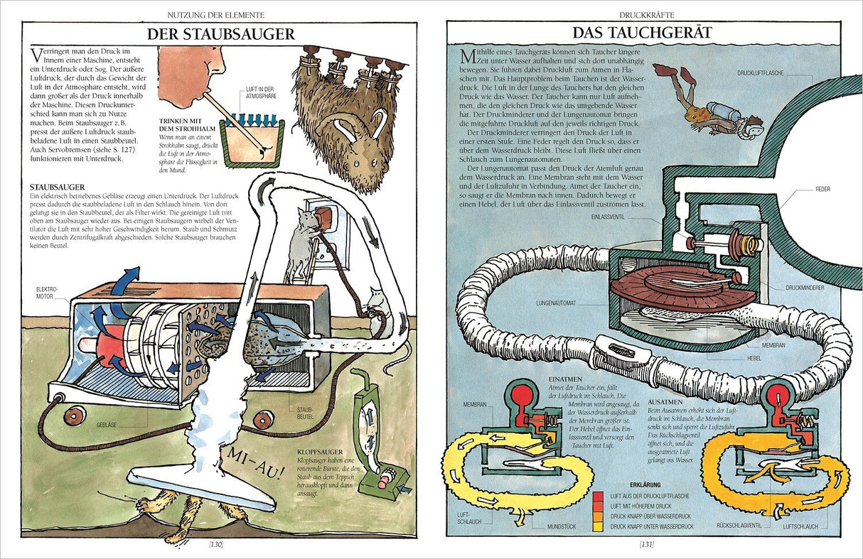 Zwei Seiten mit Illustrationen und Texten zum Funktionsprinzip eines Staubsaugers und eines Tauchgeräts.