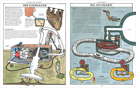 Zwei Seiten mit Illustrationen und Texten zum Funktionsprinzip eines Staubsaugers und eines Tauchgeräts.