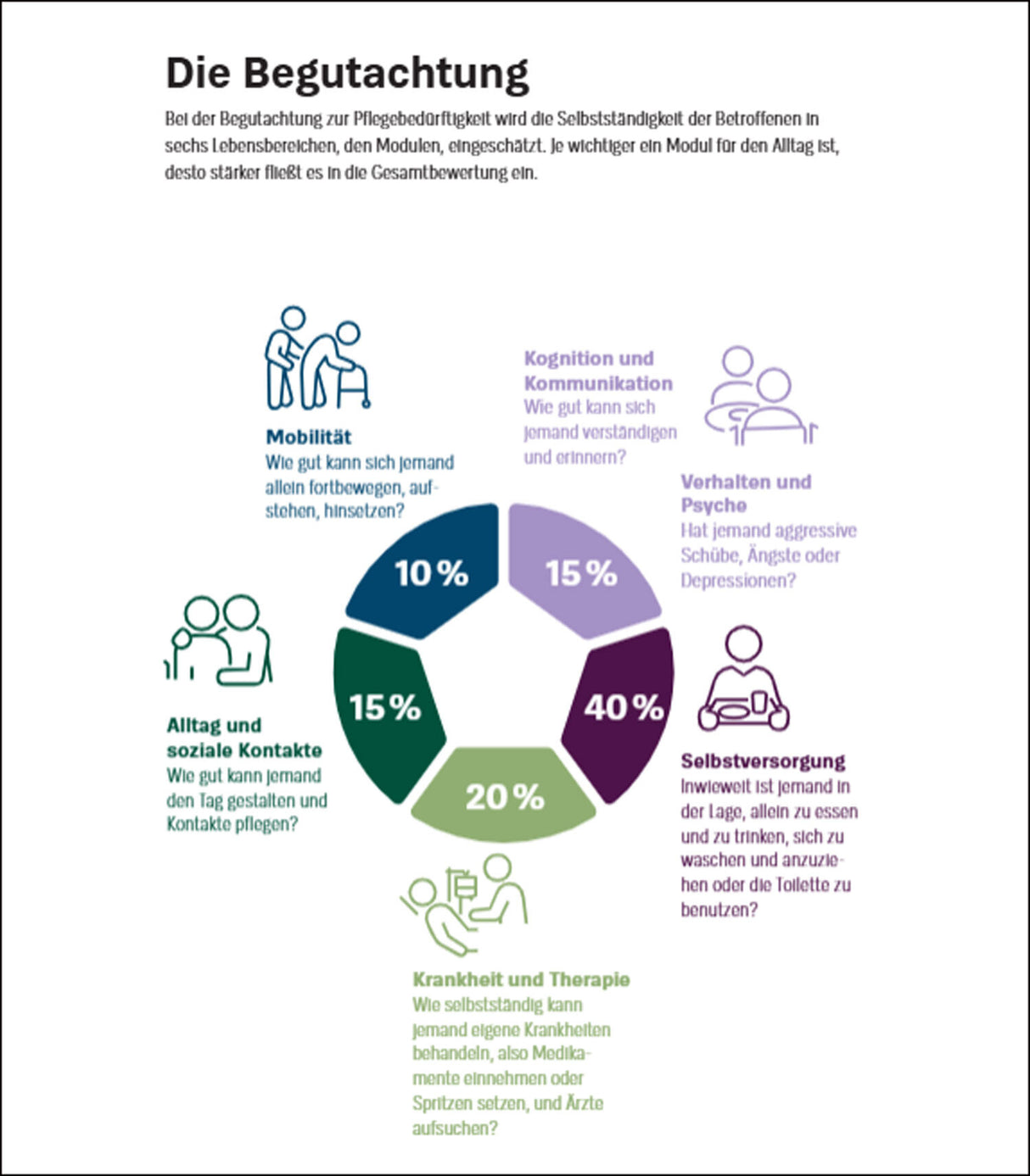 Sofort Hilfe im Pflegefall.