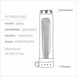 Skizze eines Wasserfilters mit Angaben zu Filterleistung